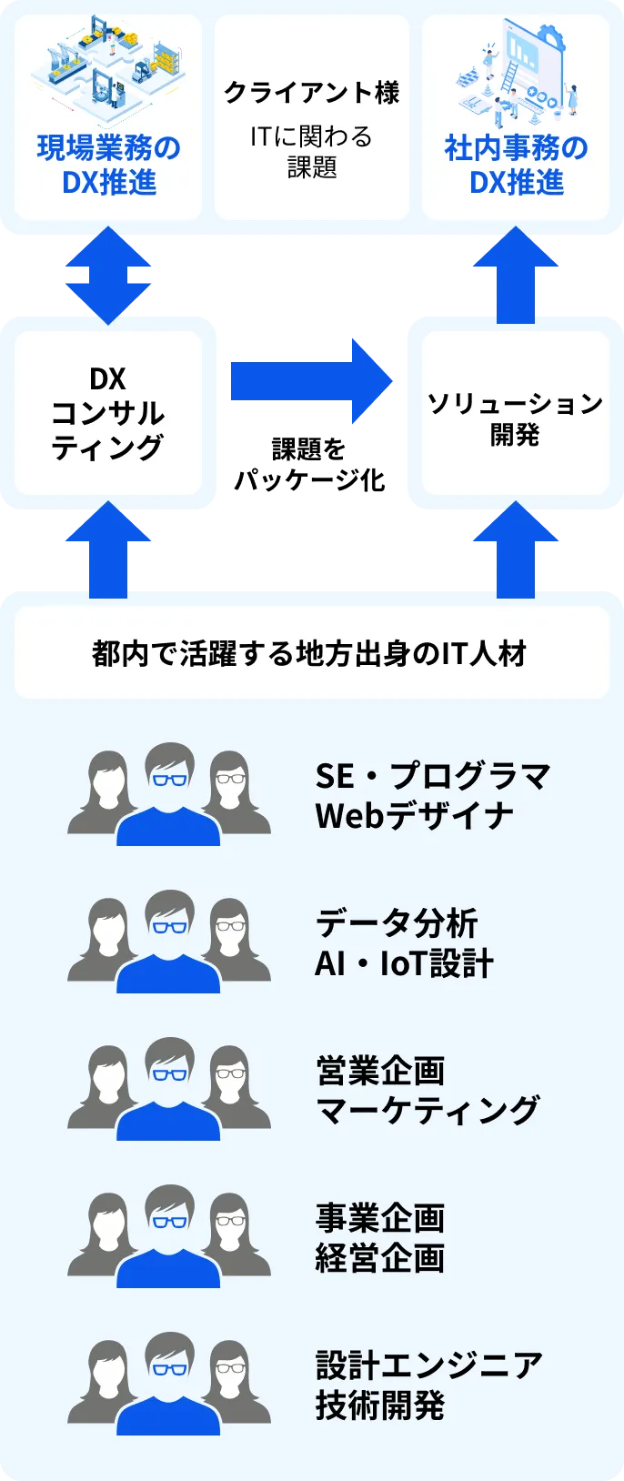 現場業務のDX推進 クライアント様 ITに関わる課題 社内事務のDX推進 DXコンサルティング 課題をパッケージ化 ソリューション開発 都内で活躍する地方出身のIT人材 SE・プログラマ Webデザイナ データ分析 AI・IoT設計 営業企画 マーケティング 事業企画 経営企画 設計エンジニア 技術開発